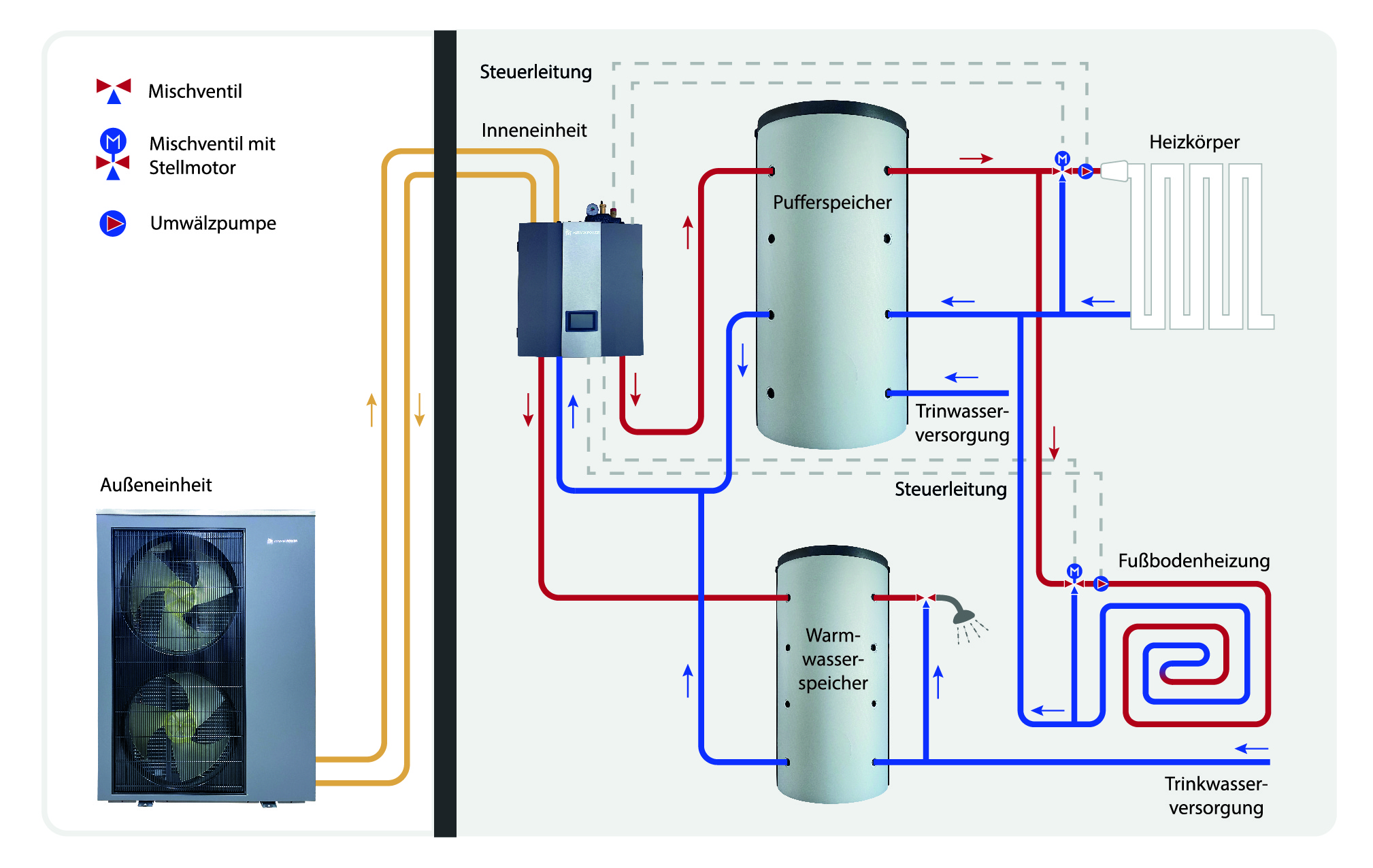 Split Wärmepumpe R32 12kW Hydraulikschema